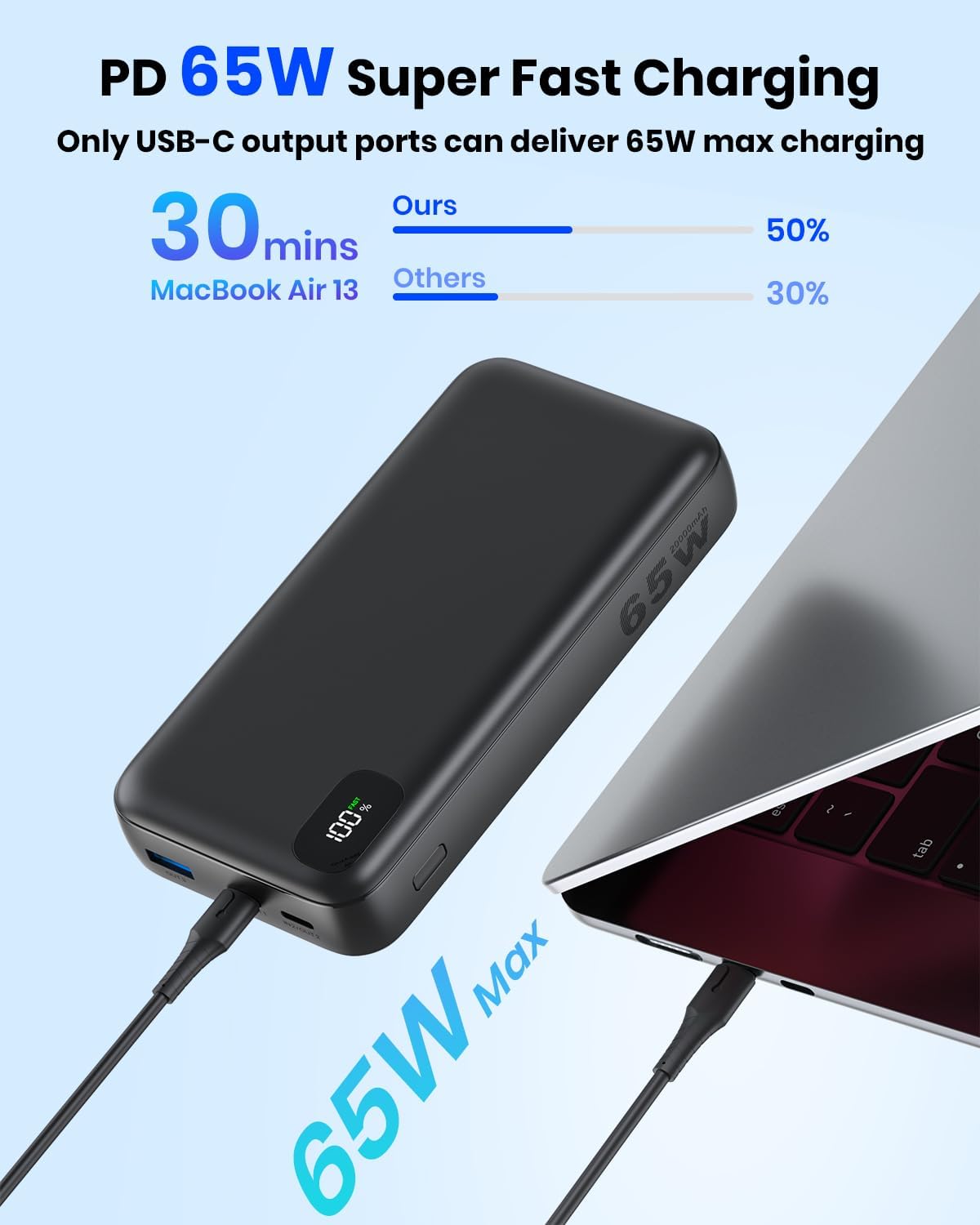 Power Bank, 20000mAh 65W USB C Laptop Portable Charger, PD QC4.0 Fast Charging 3 Outputs Laptop Charger External Battery Pack for iPhone iPad Laptop MacBook Dell XPS Tablet Steam Deck